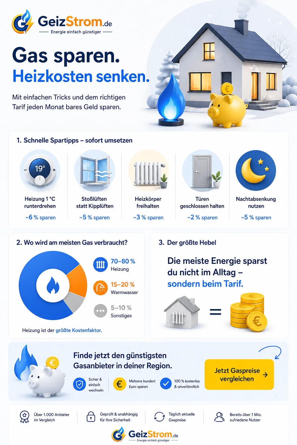 Infografik: Gas sparen Tipps – Schnelle Spartipps, Gasverbrauch-Verteilung und der wichtigste Hebel zum Heizkosten senken