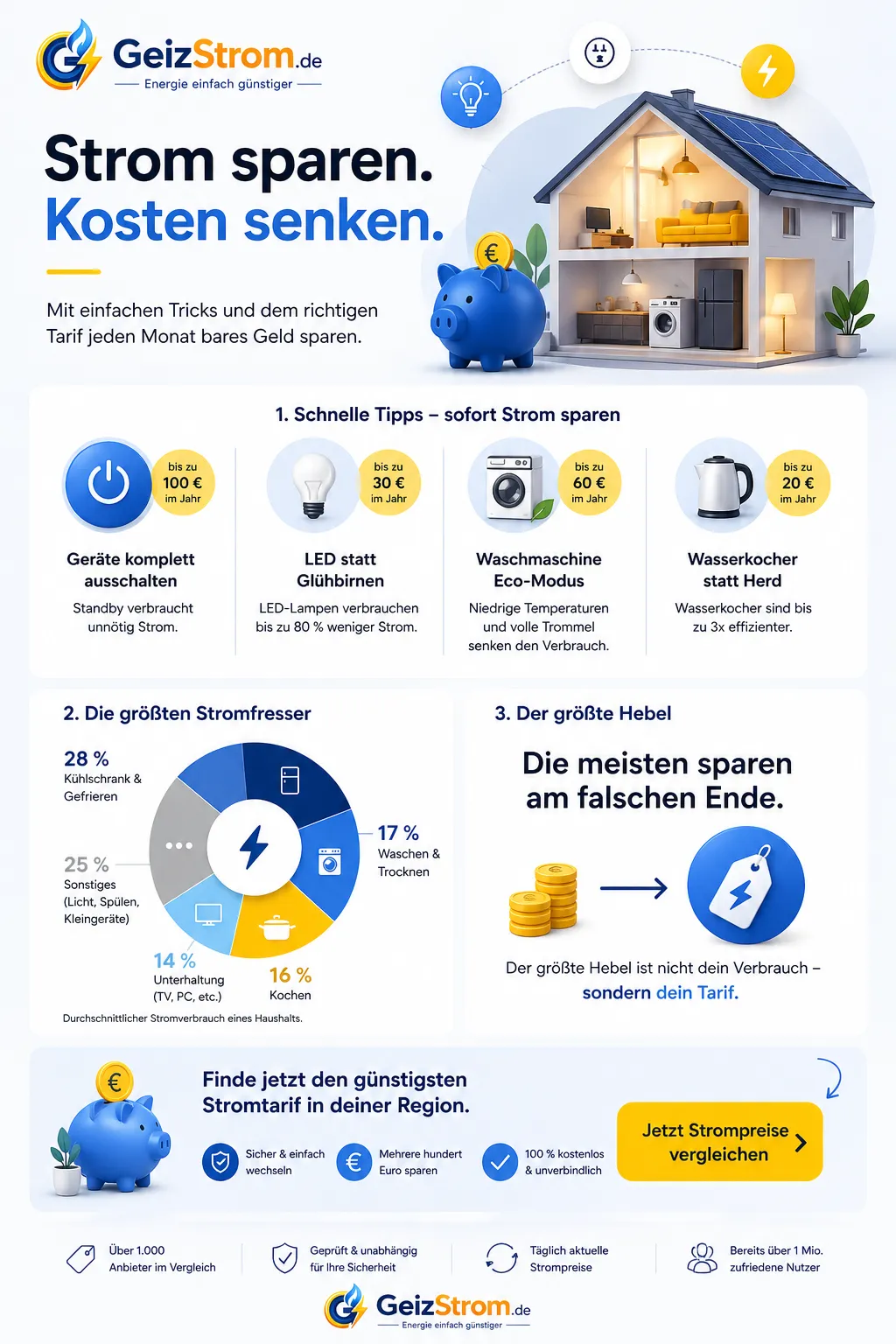 Infografik: Strom sparen Tipps – Schnelle Tipps, größte Stromfresser und der wichtigste Hebel zum Kosten senken